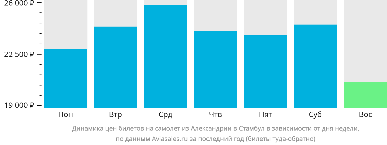 Динамика цен билетов на самолёт из Александрии в Стамбул в зависимости от дня недели