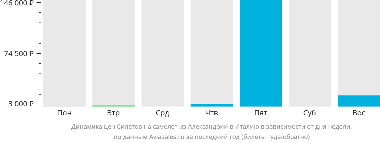 Динамика цен билетов на самолёт из Александрии в Италию в зависимости от дня недели