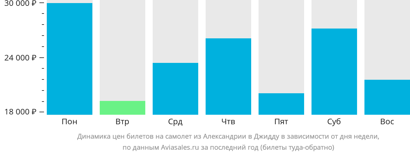 Динамика цен билетов на самолёт из Александрии в Джидду в зависимости от дня недели