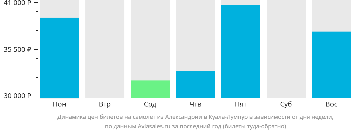 Динамика цен билетов на самолёт из Александрии в Куала-Лумпур в зависимости от дня недели