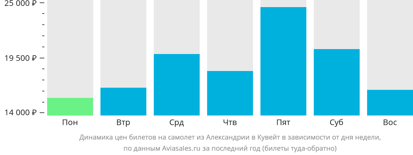 Динамика цен билетов на самолёт из Александрии в Эль-Кувейт в зависимости от дня недели