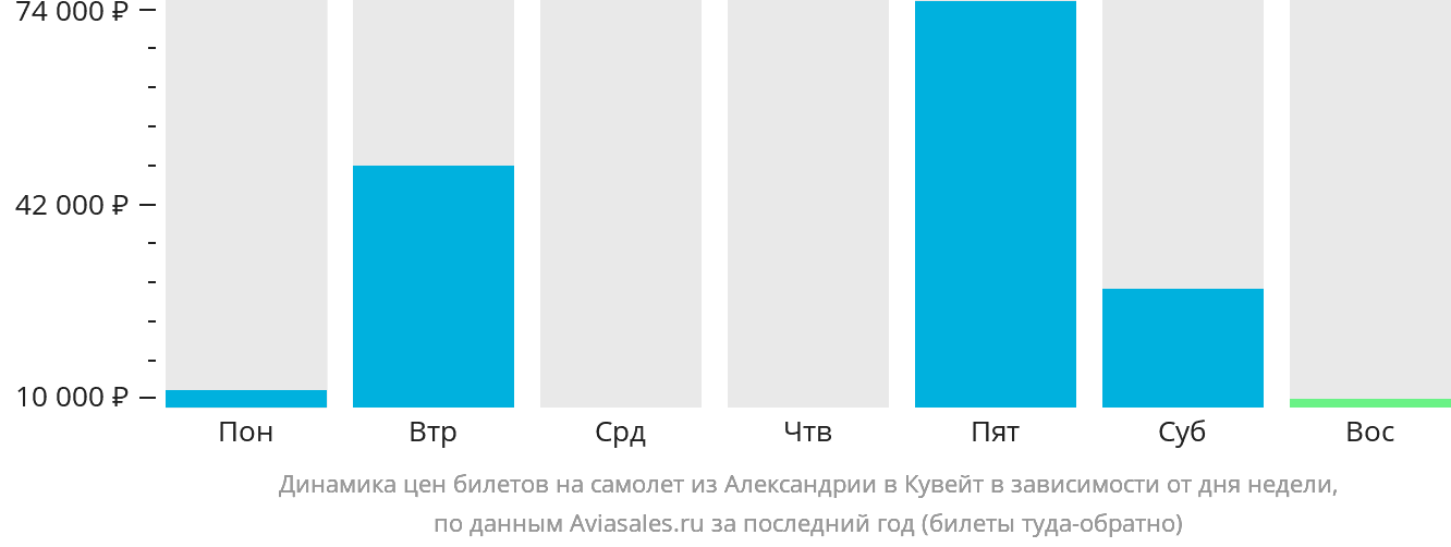 Динамика цен билетов на самолёт из Александрии в Кувейт в зависимости от дня недели