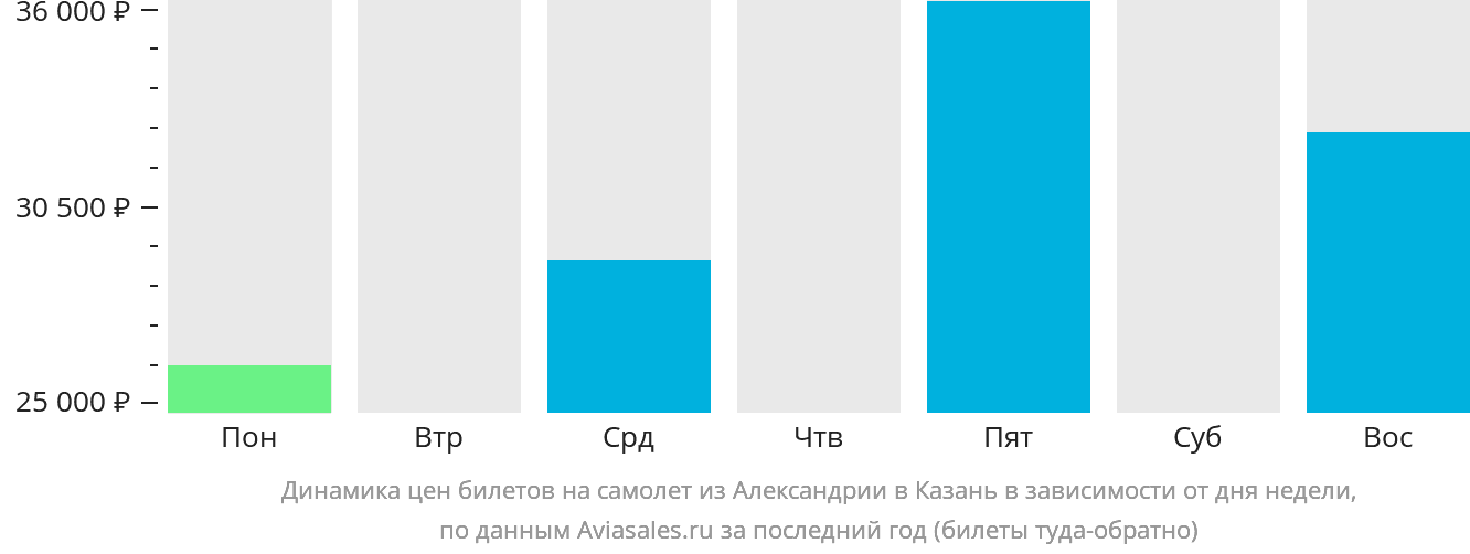 Динамика цен билетов на самолёт из Александрии в Казань в зависимости от дня недели