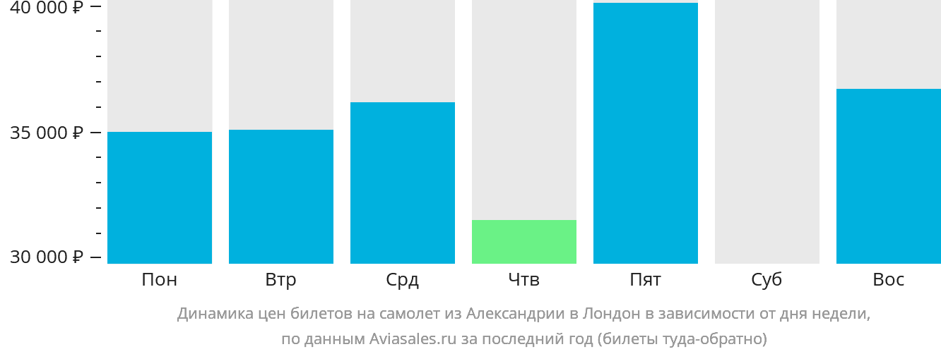 Динамика цен билетов на самолёт из Александрии в Лондон в зависимости от дня недели