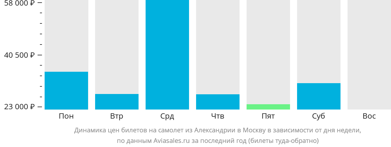 Динамика цен билетов на самолёт из Александрии в Москву в зависимости от дня недели