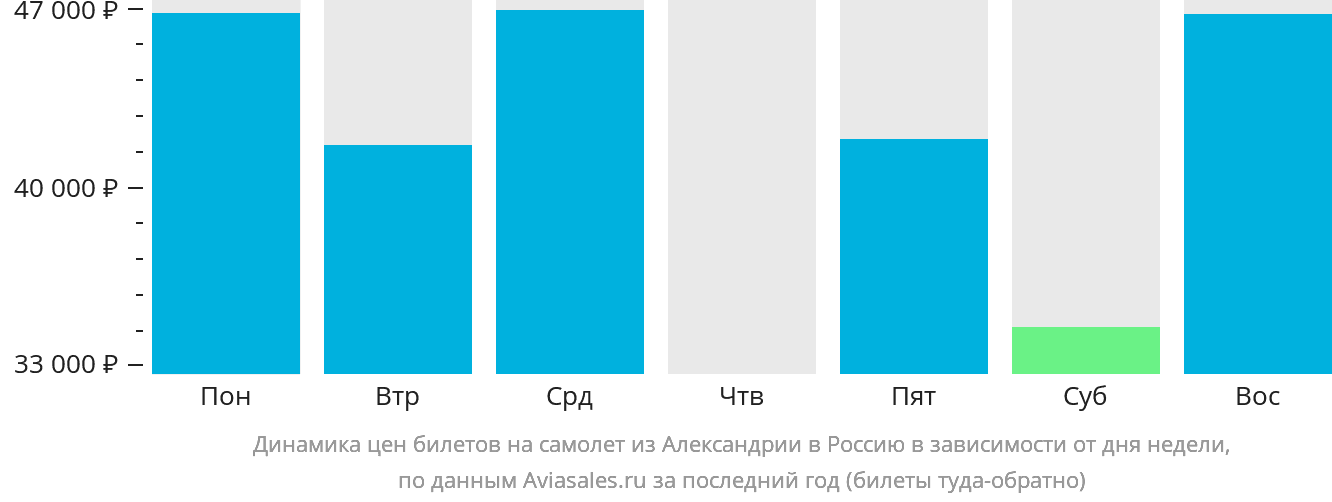 Динамика цен билетов на самолёт из Александрии в Россию в зависимости от дня недели