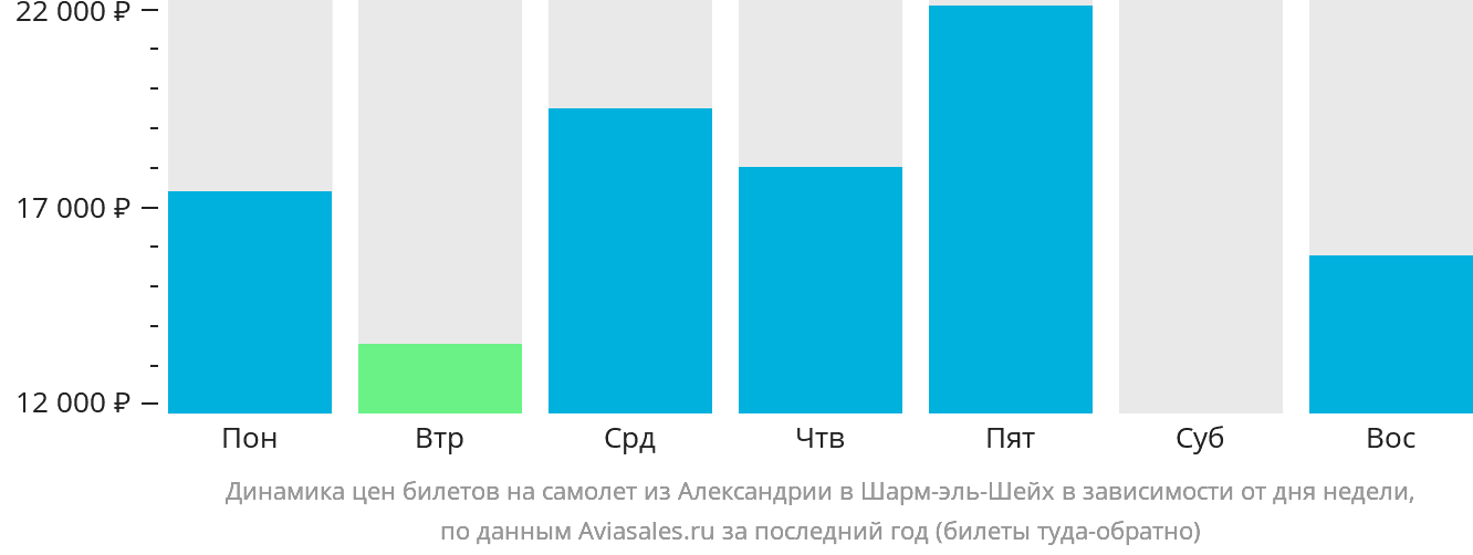 Динамика цен билетов на самолёт из Александрии в Шарм-эш-Шейх в зависимости от дня недели