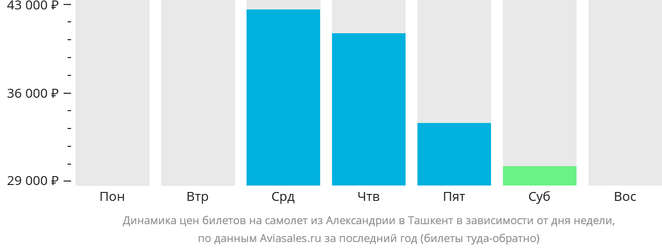 Динамика цен билетов на самолёт из Александрии в Ташкент в зависимости от дня недели