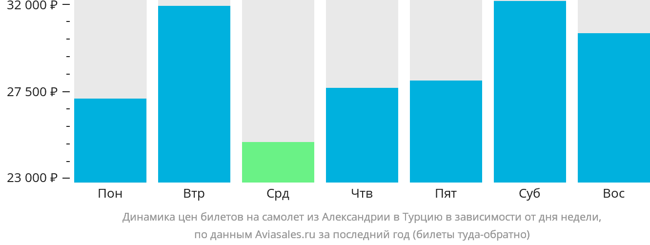 Динамика цен билетов на самолёт из Александрии в Турцию в зависимости от дня недели