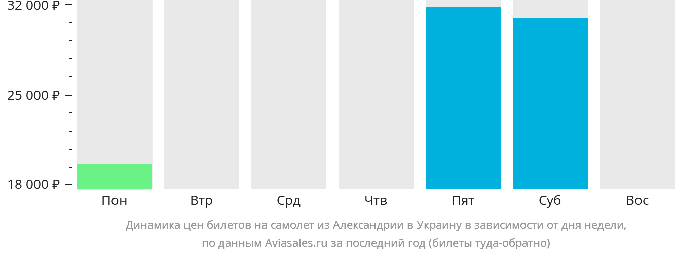 Динамика цен билетов на самолёт из Александрии в Украину в зависимости от дня недели