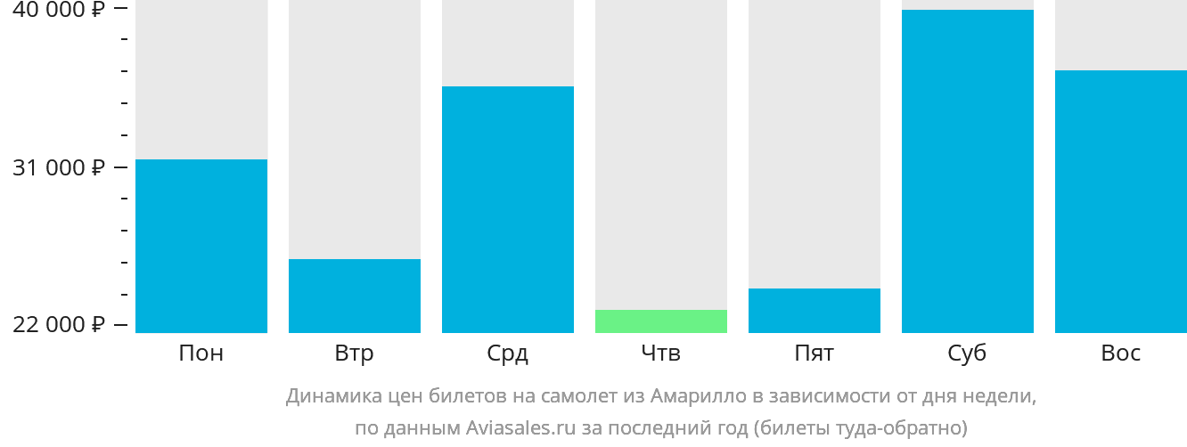 Динамика цен билетов на самолёт из Амарилло в зависимости от дня недели