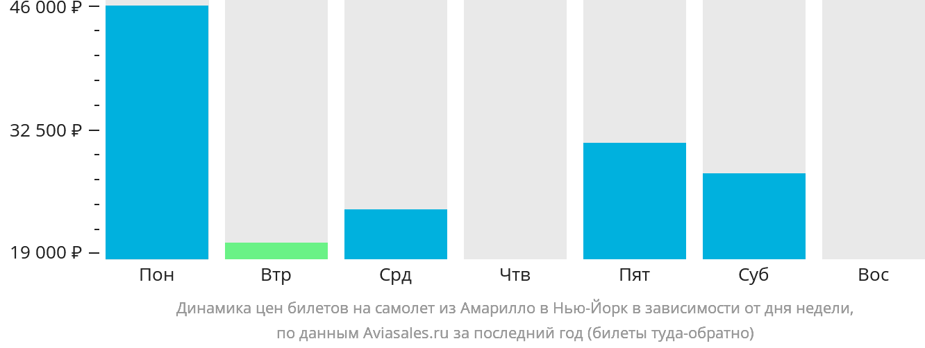 Динамика цен билетов на самолёт из Амарилло в Нью-Йорк в зависимости от дня недели
