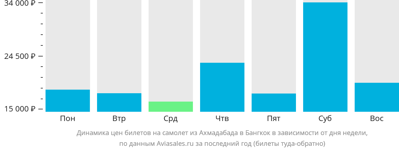 Динамика цен билетов на самолёт из Ахмадабада в Бангкок в зависимости от дня недели