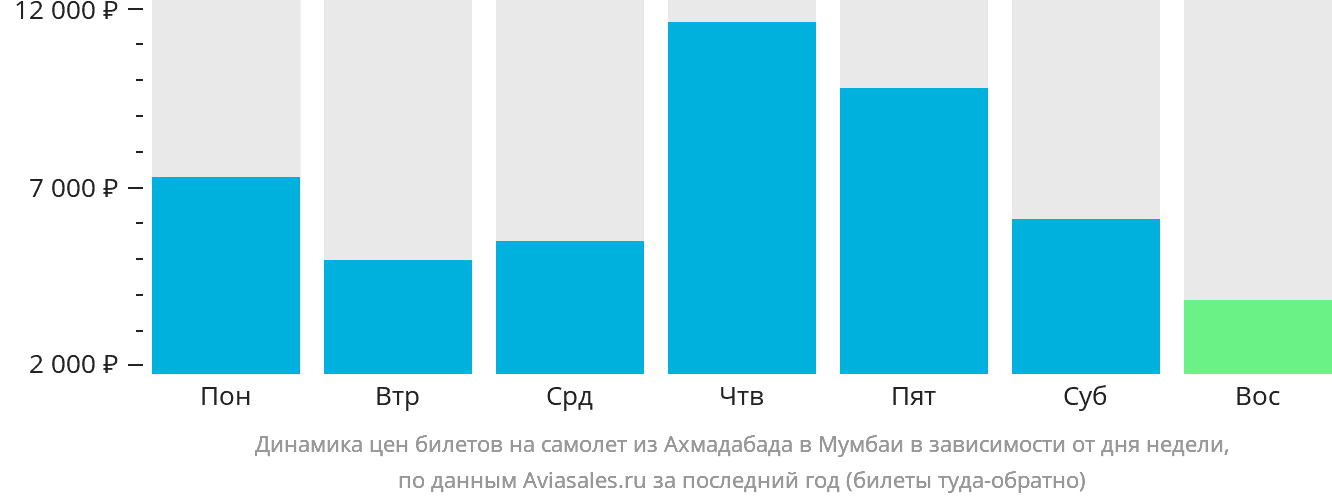 Динамика цен билетов на самолёт из Ахмадабада в Мумбаи в зависимости от дня недели