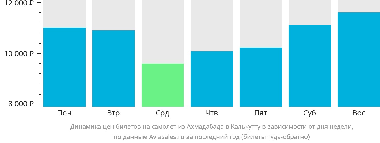 Динамика цен билетов на самолёт из Ахмадабада в Калькутту в зависимости от дня недели