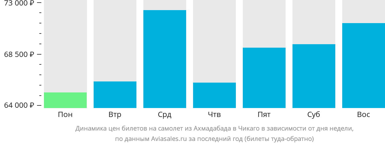 Динамика цен билетов на самолёт из Ахмадабада в Чикаго в зависимости от дня недели