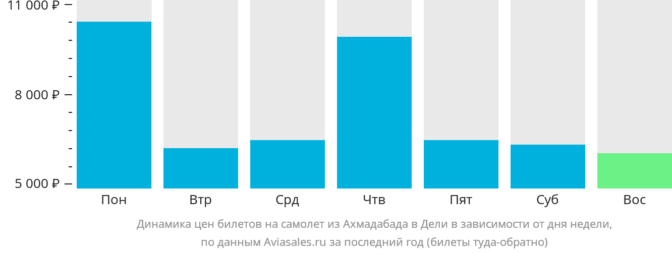 Динамика цен билетов на самолёт из Ахмадабада в Дели в зависимости от дня недели