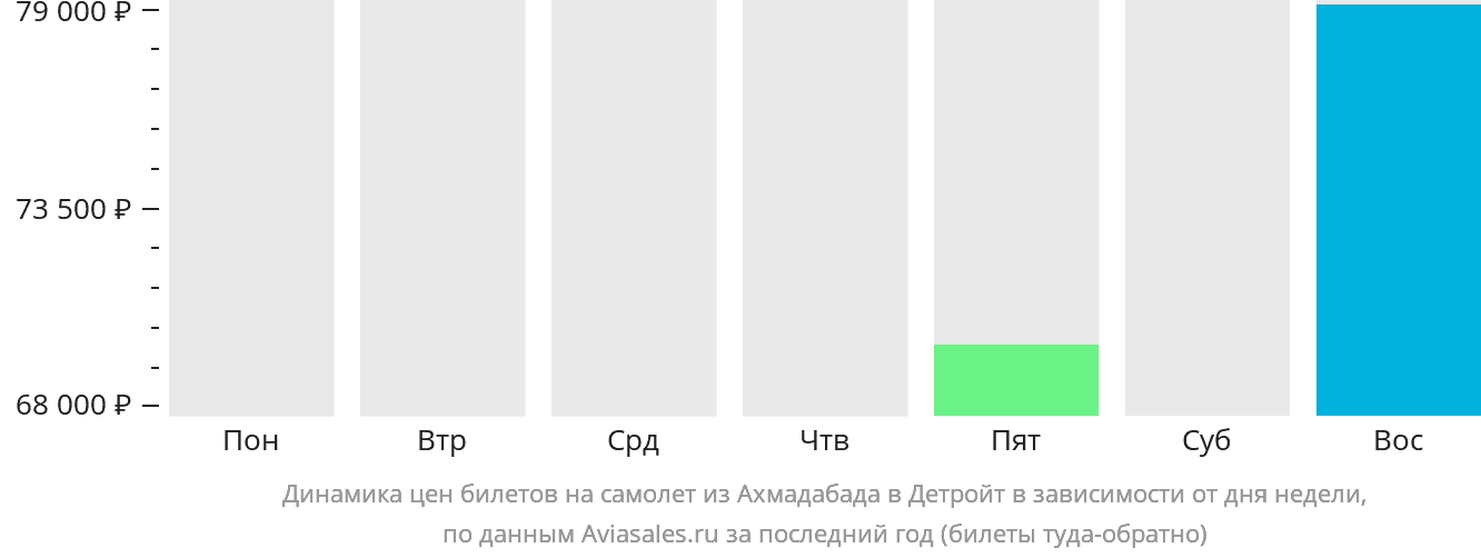 Динамика цен билетов на самолёт из Ахмадабада в Детройт в зависимости от дня недели