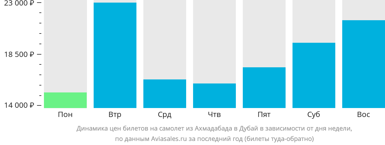 Динамика цен билетов на самолёт из Ахмадабада в Дубай в зависимости от дня недели