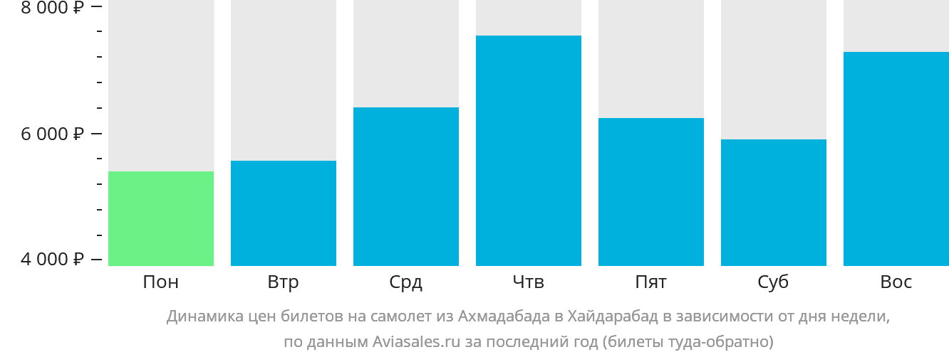 Динамика цен билетов на самолёт из Ахмадабада в Хайдарабад в зависимости от дня недели