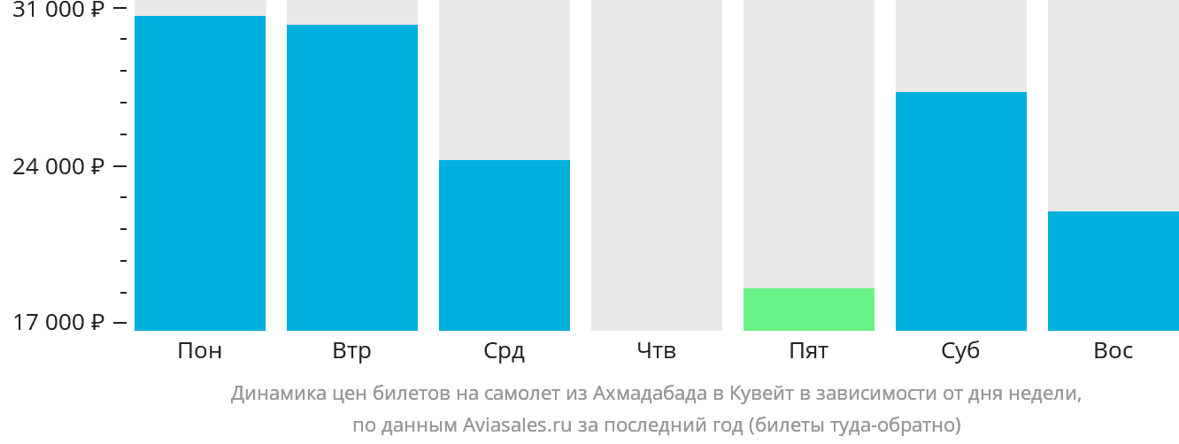 Динамика цен билетов на самолёт из Ахмадабада в Эль-Кувейт в зависимости от дня недели