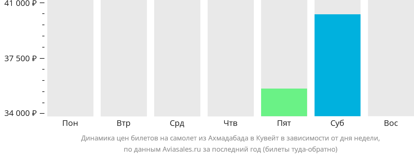 Динамика цен билетов на самолёт из Ахмадабада в Кувейт в зависимости от дня недели