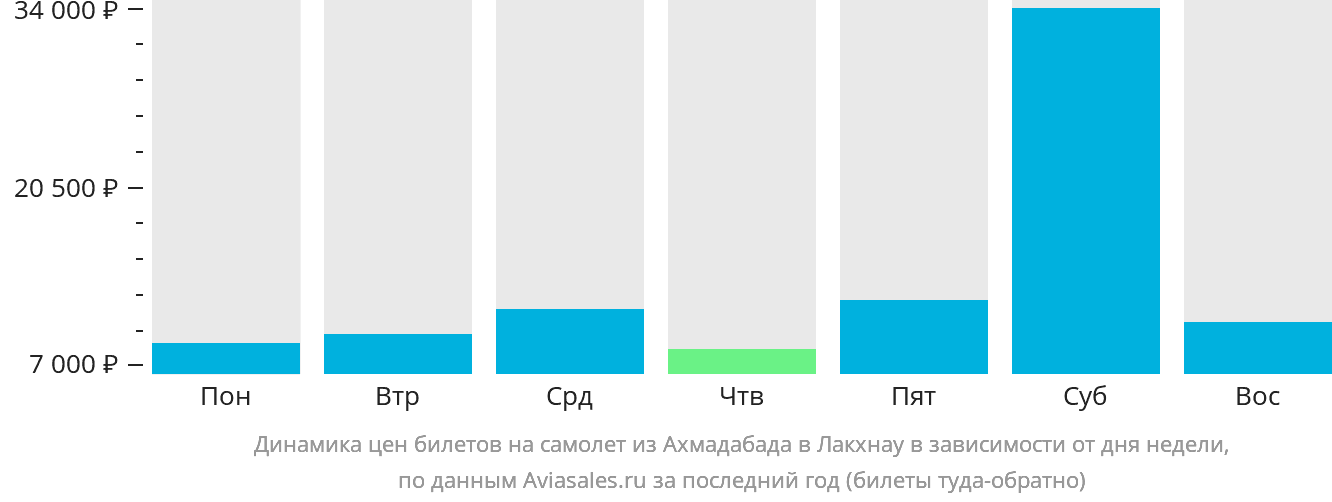 Динамика цен билетов на самолёт из Ахмадабада в Лакхнау в зависимости от дня недели