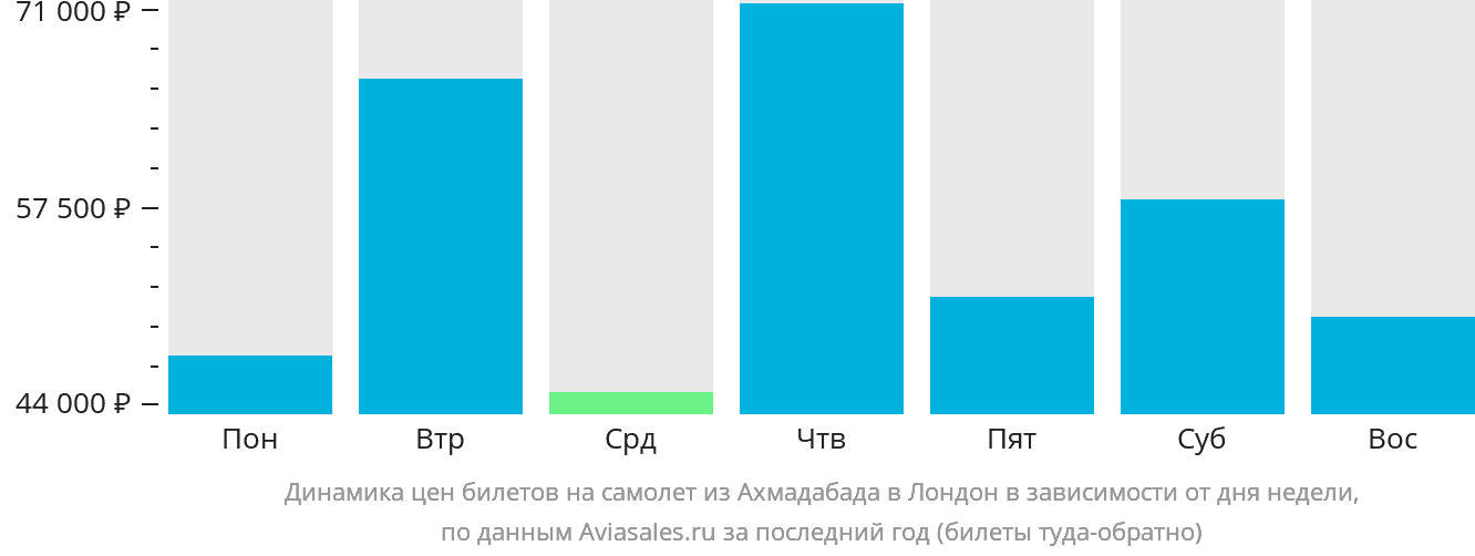 Динамика цен билетов на самолёт из Ахмадабада в Лондон в зависимости от дня недели