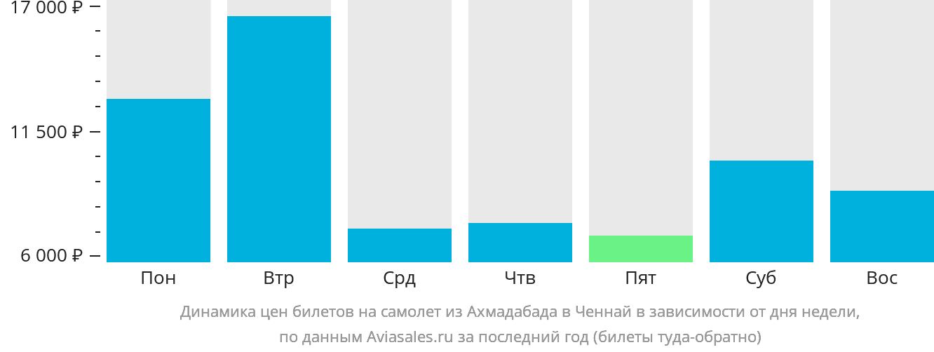 Динамика цен билетов на самолёт из Ахмадабада в Ченнай в зависимости от дня недели
