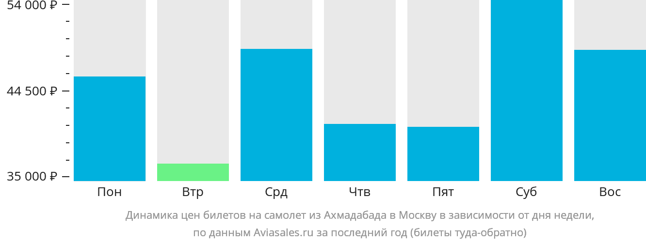 Динамика цен билетов на самолёт из Ахмадабада в Москву в зависимости от дня недели