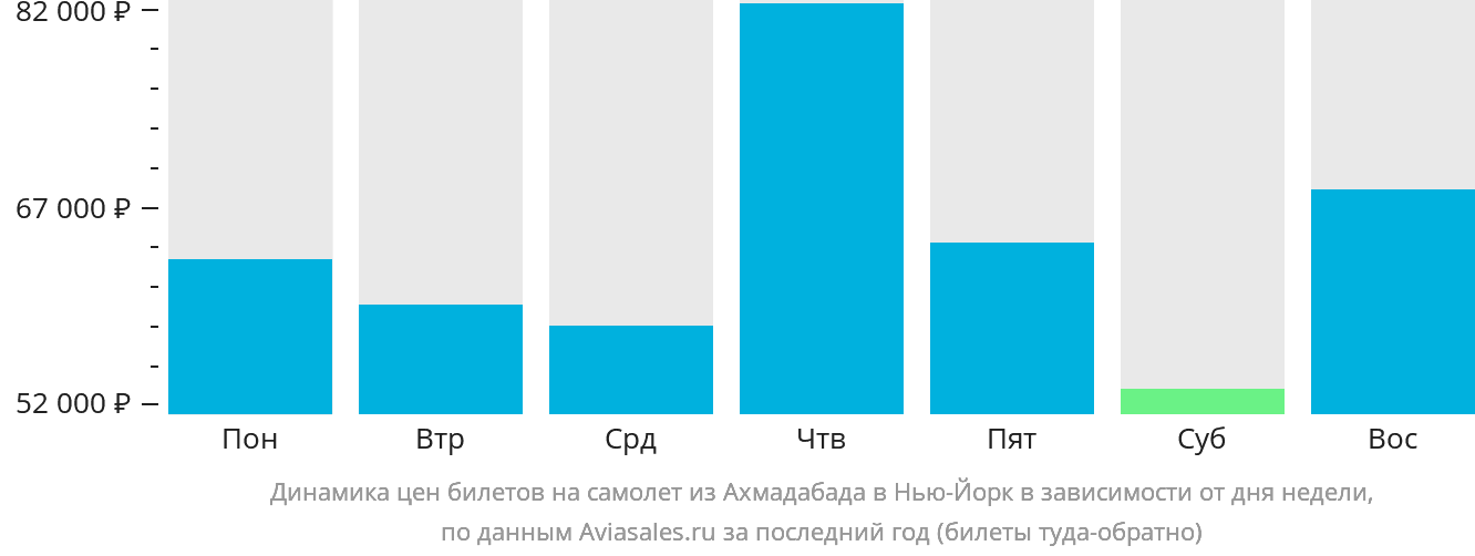 Динамика цен билетов на самолёт из Ахмадабада в Нью-Йорк в зависимости от дня недели
