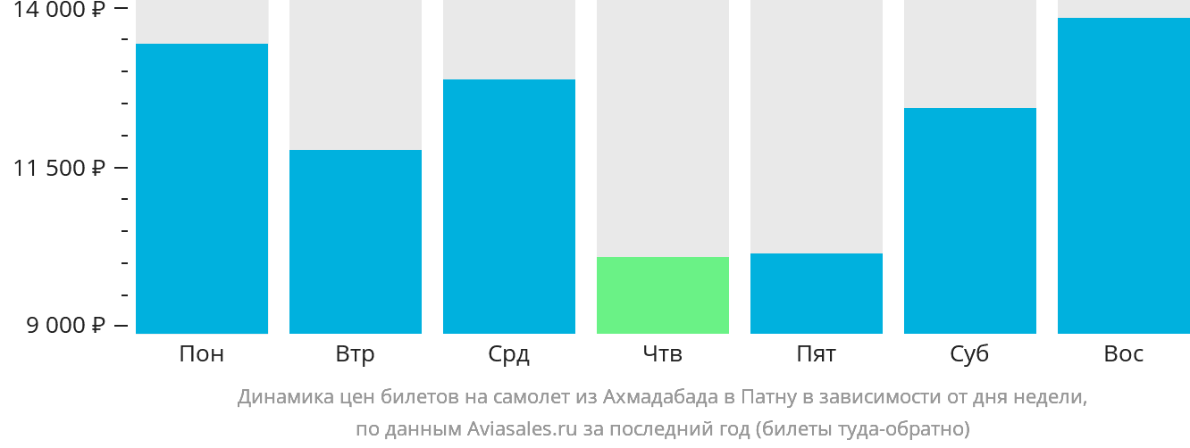 Динамика цен билетов на самолёт из Ахмадабада в Патну в зависимости от дня недели