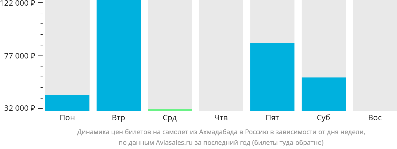 Динамика цен билетов на самолёт из Ахмадабада в Россию в зависимости от дня недели