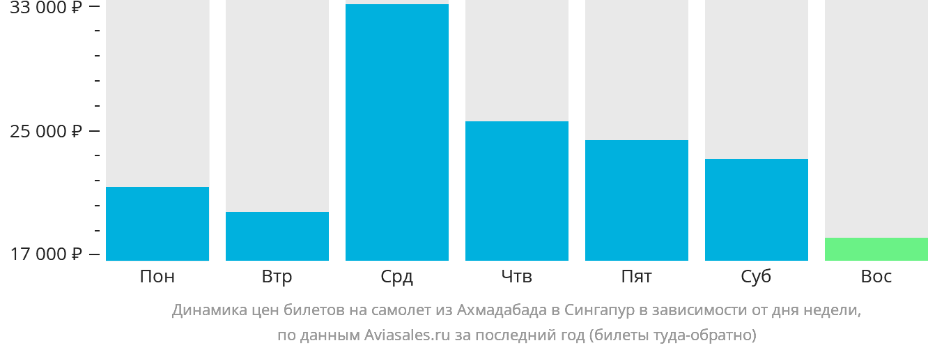 Динамика цен билетов на самолёт из Ахмадабада в Сингапур в зависимости от дня недели