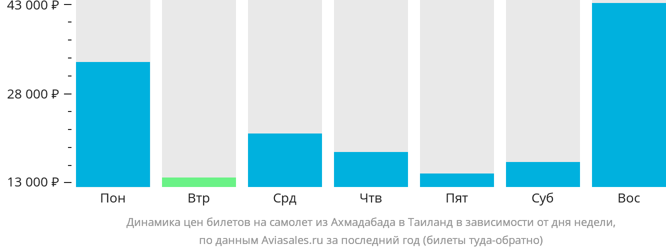 Динамика цен билетов на самолёт из Ахмадабада в Таиланд в зависимости от дня недели