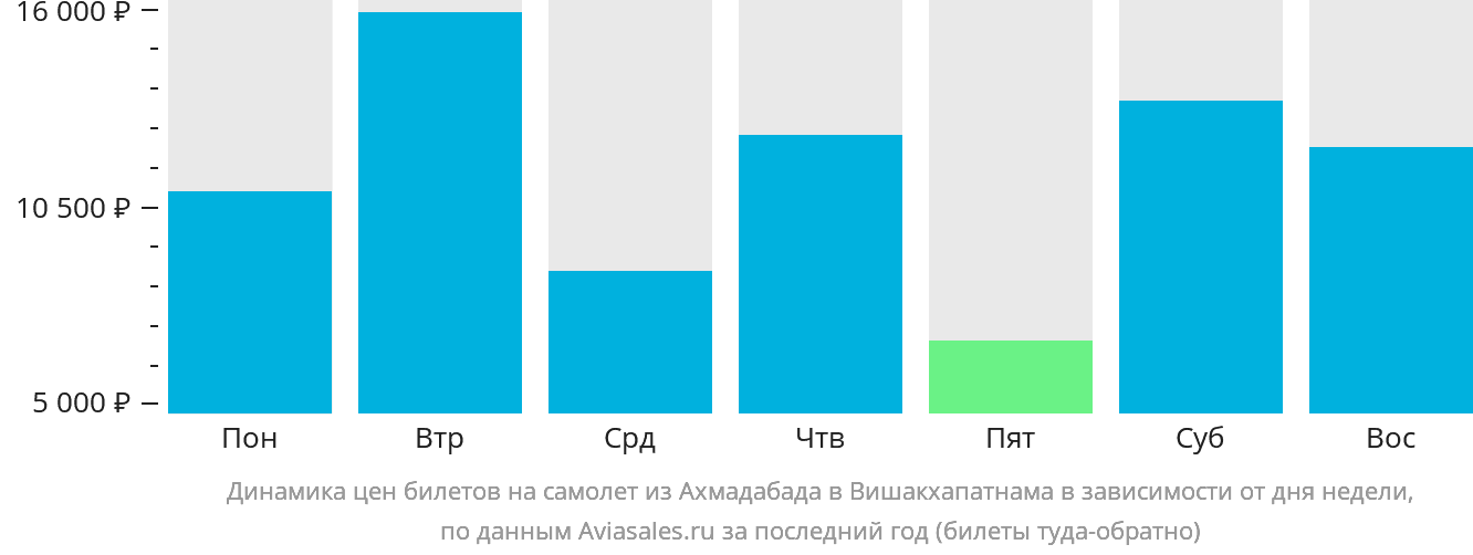 Динамика цен билетов на самолёт из Ахмадабада в Вишакхапатнама в зависимости от дня недели
