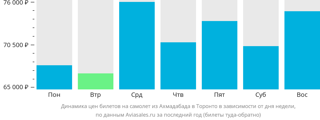 Динамика цен билетов на самолёт из Ахмадабада в Торонто в зависимости от дня недели