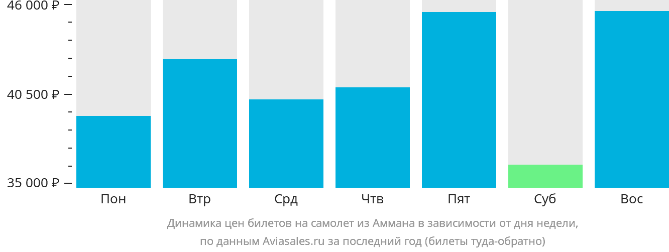 Динамика цен билетов на самолёт из Аммана в зависимости от дня недели