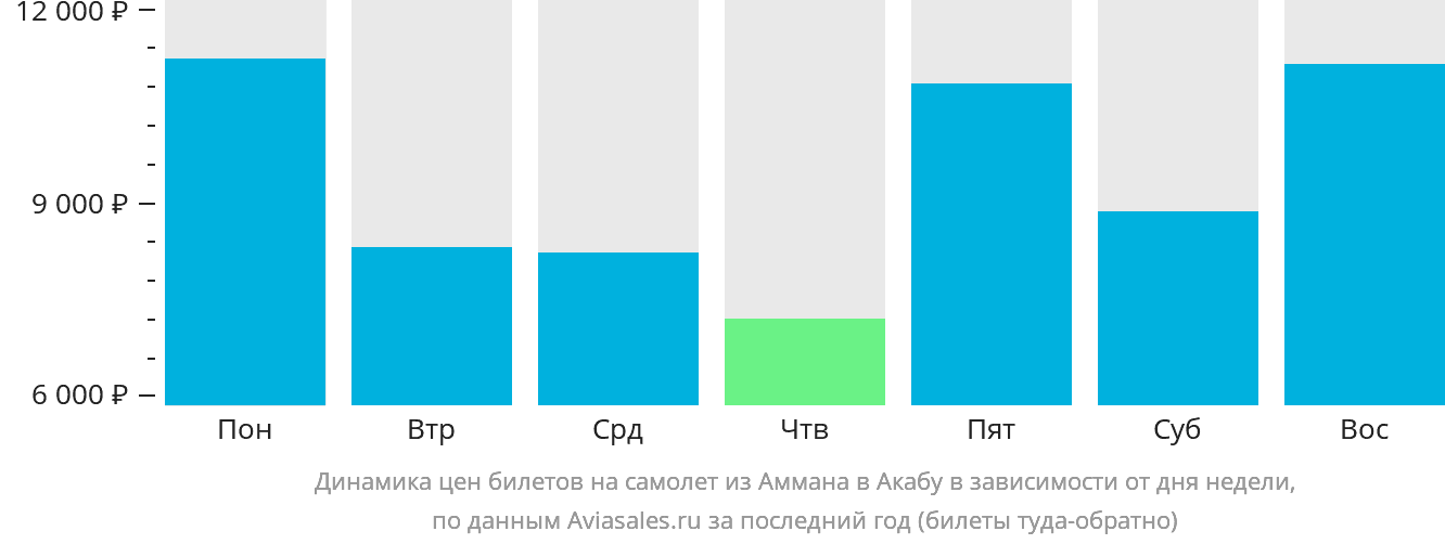 Динамика цен билетов на самолёт из Аммана в Акабу в зависимости от дня недели