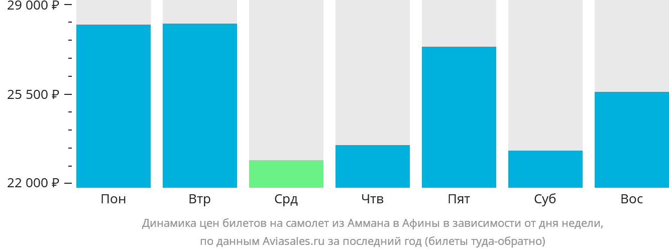 Динамика цен билетов на самолёт из Аммана в Афины в зависимости от дня недели