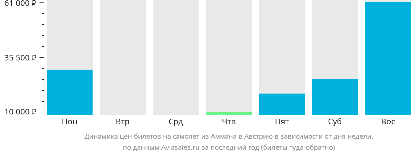 Динамика цен билетов на самолёт из Аммана в Австрию в зависимости от дня недели