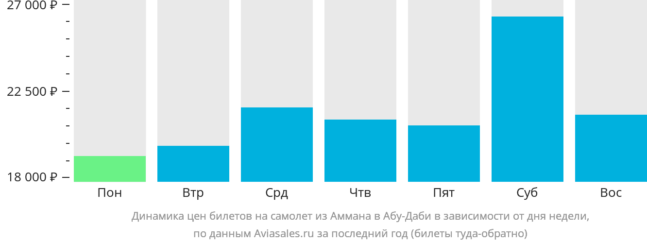 Динамика цен билетов на самолёт из Аммана в Абу-Даби в зависимости от дня недели