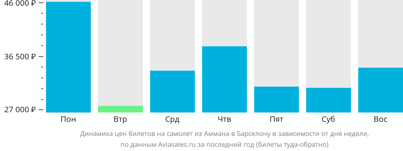 Динамика цен билетов на самолёт из Аммана в Барселону в зависимости от дня недели