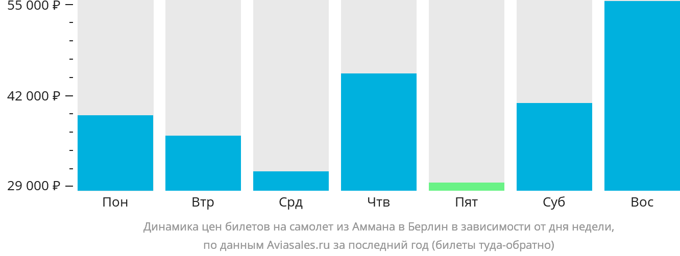 Динамика цен билетов на самолёт из Аммана в Берлин в зависимости от дня недели