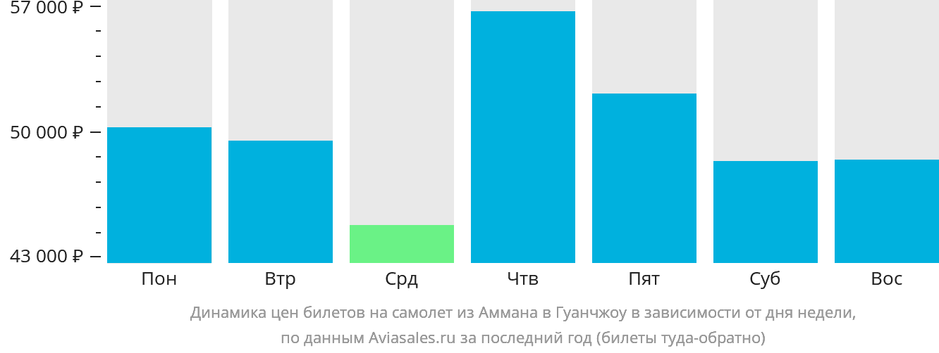 Динамика цен билетов на самолёт из Аммана в Гуанчжоу в зависимости от дня недели