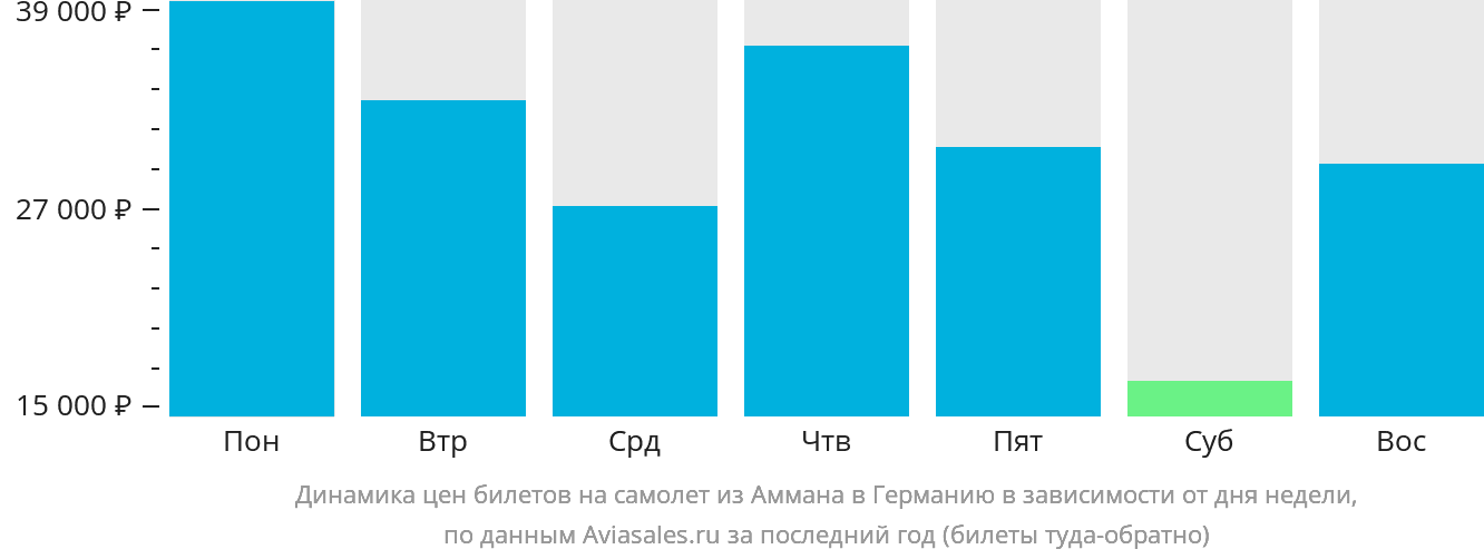 Динамика цен билетов на самолёт из Аммана в Германию в зависимости от дня недели