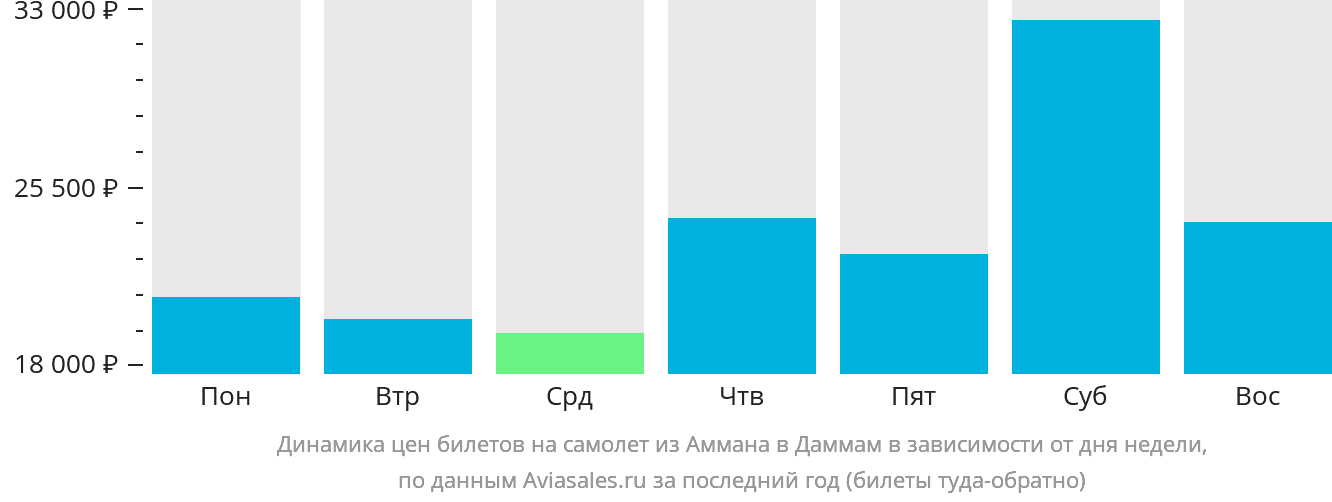 Динамика цен билетов на самолёт из Аммана в Даммам в зависимости от дня недели