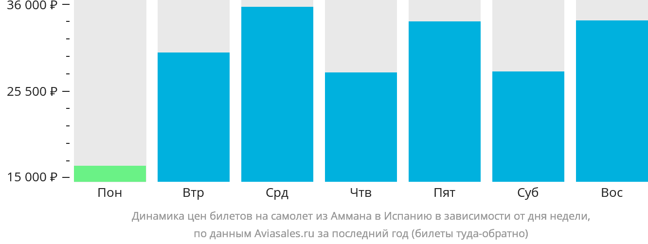 Динамика цен билетов на самолёт из Аммана в Испанию в зависимости от дня недели