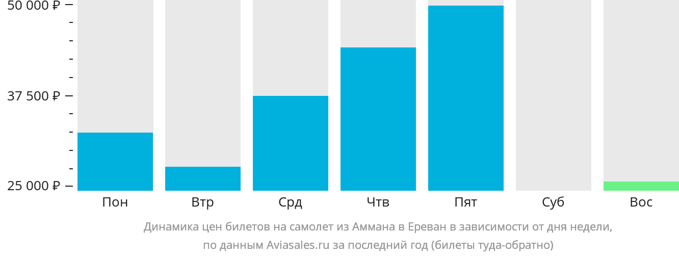Динамика цен билетов на самолёт из Аммана в Ереван в зависимости от дня недели