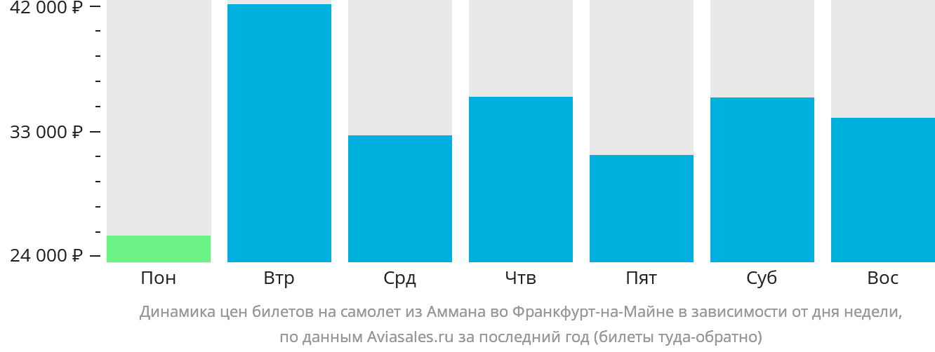 Динамика цен билетов на самолёт из Аммана во Франкфурт-на-Майне в зависимости от дня недели